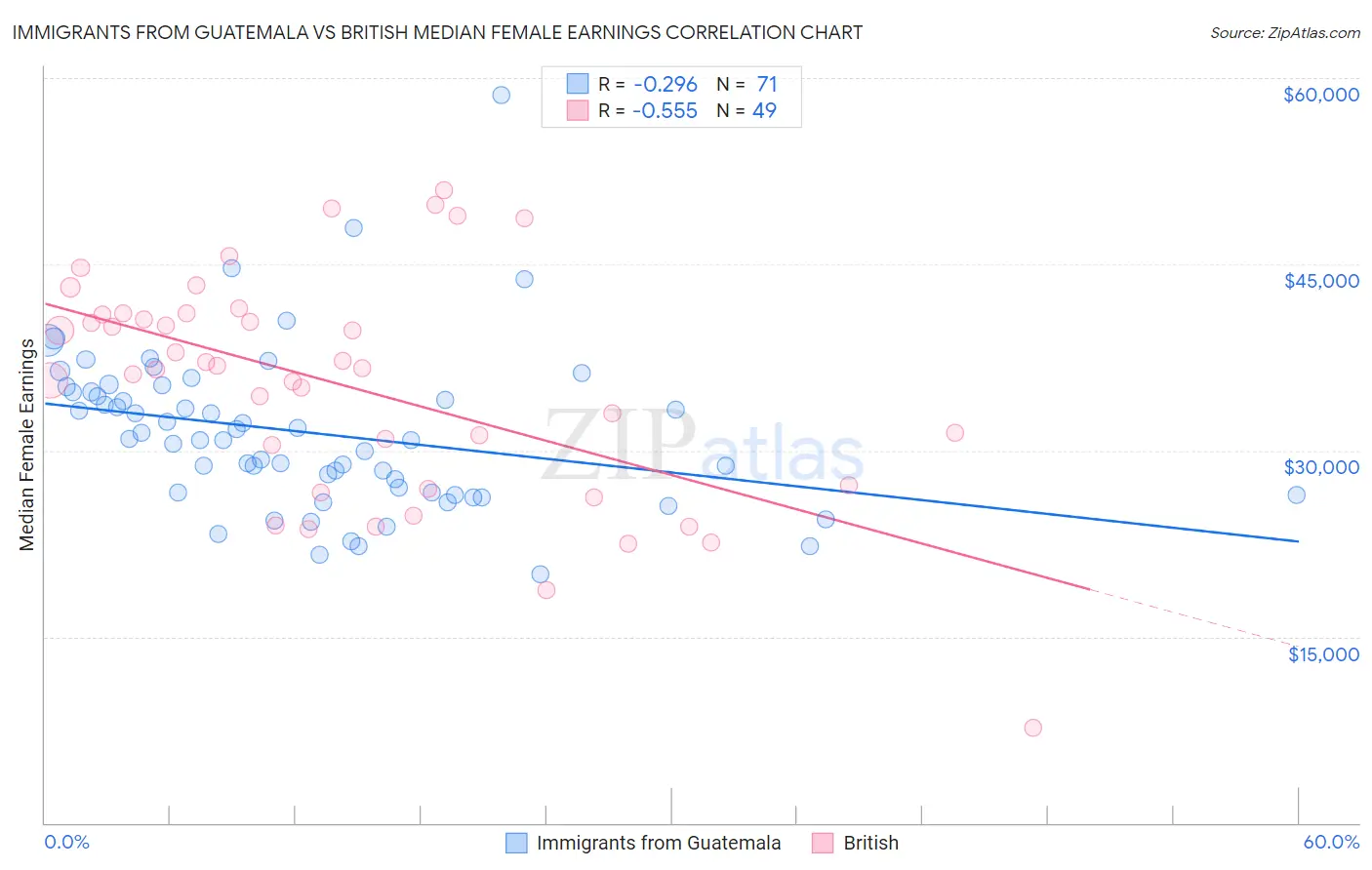 Immigrants from Guatemala vs British Median Female Earnings