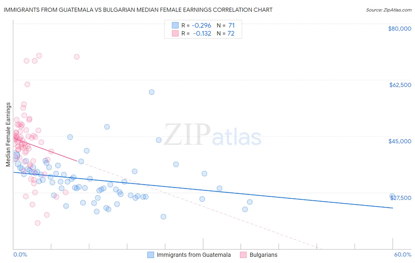 Immigrants from Guatemala vs Bulgarian Median Female Earnings