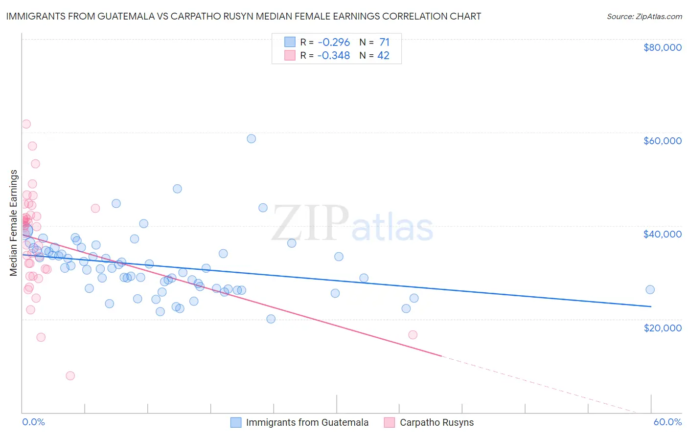 Immigrants from Guatemala vs Carpatho Rusyn Median Female Earnings
