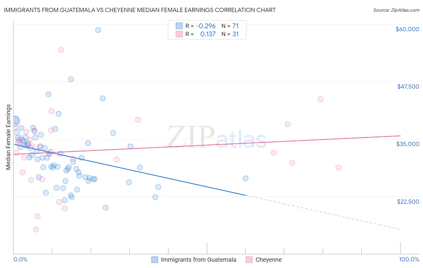 Immigrants from Guatemala vs Cheyenne Median Female Earnings