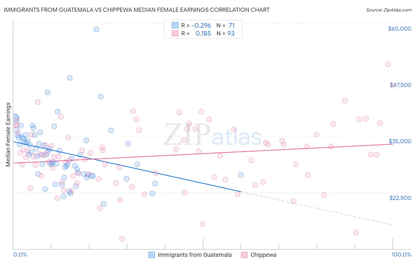 Immigrants from Guatemala vs Chippewa Median Female Earnings