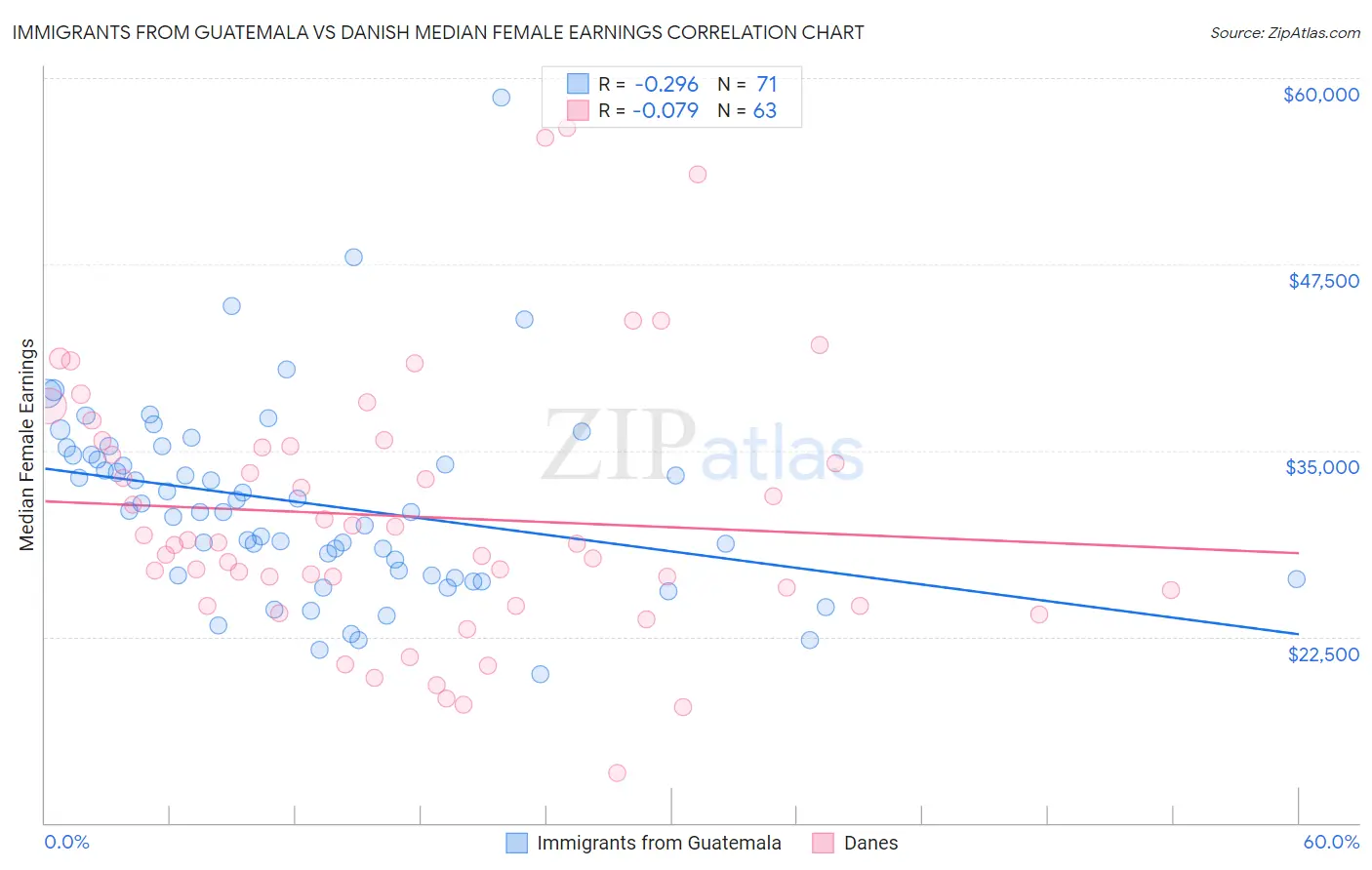 Immigrants from Guatemala vs Danish Median Female Earnings