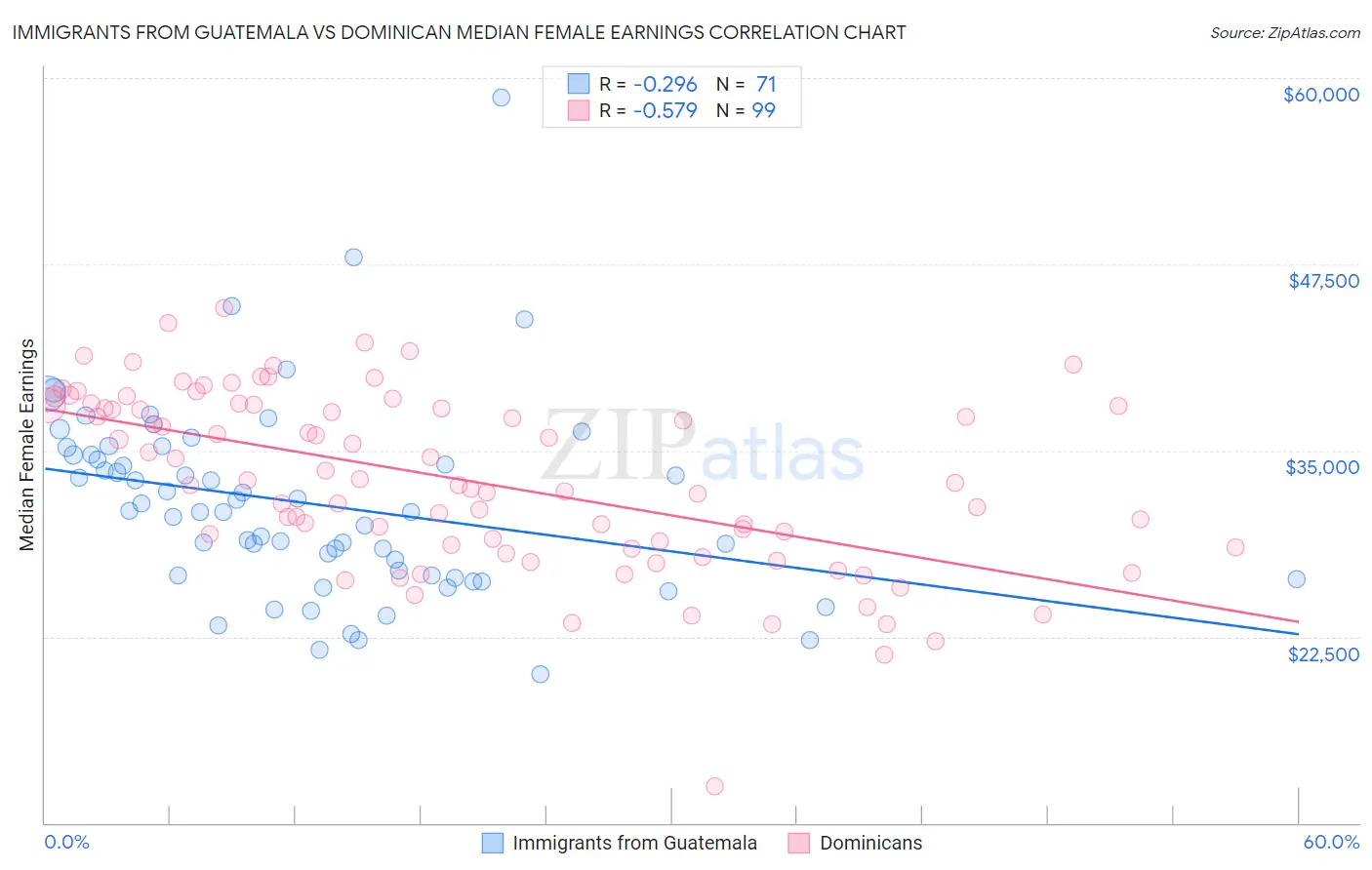 Immigrants from Guatemala vs Dominican Median Female Earnings
