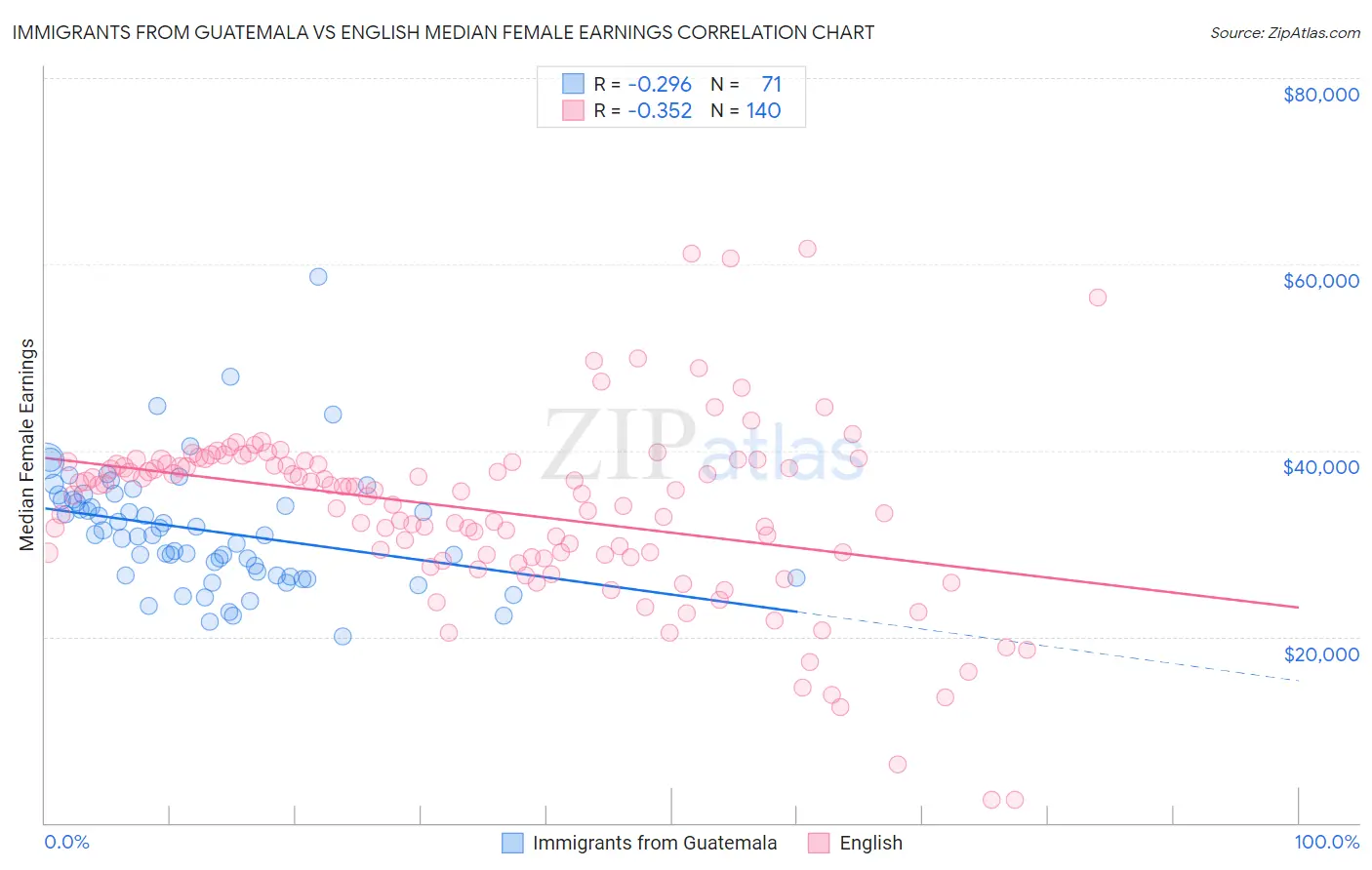 Immigrants from Guatemala vs English Median Female Earnings