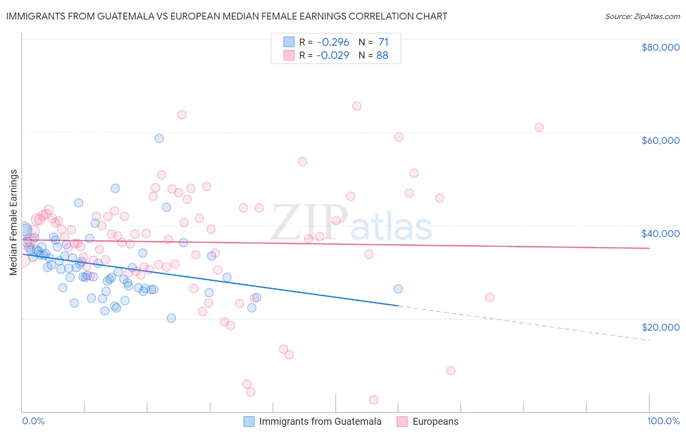 Immigrants from Guatemala vs European Median Female Earnings