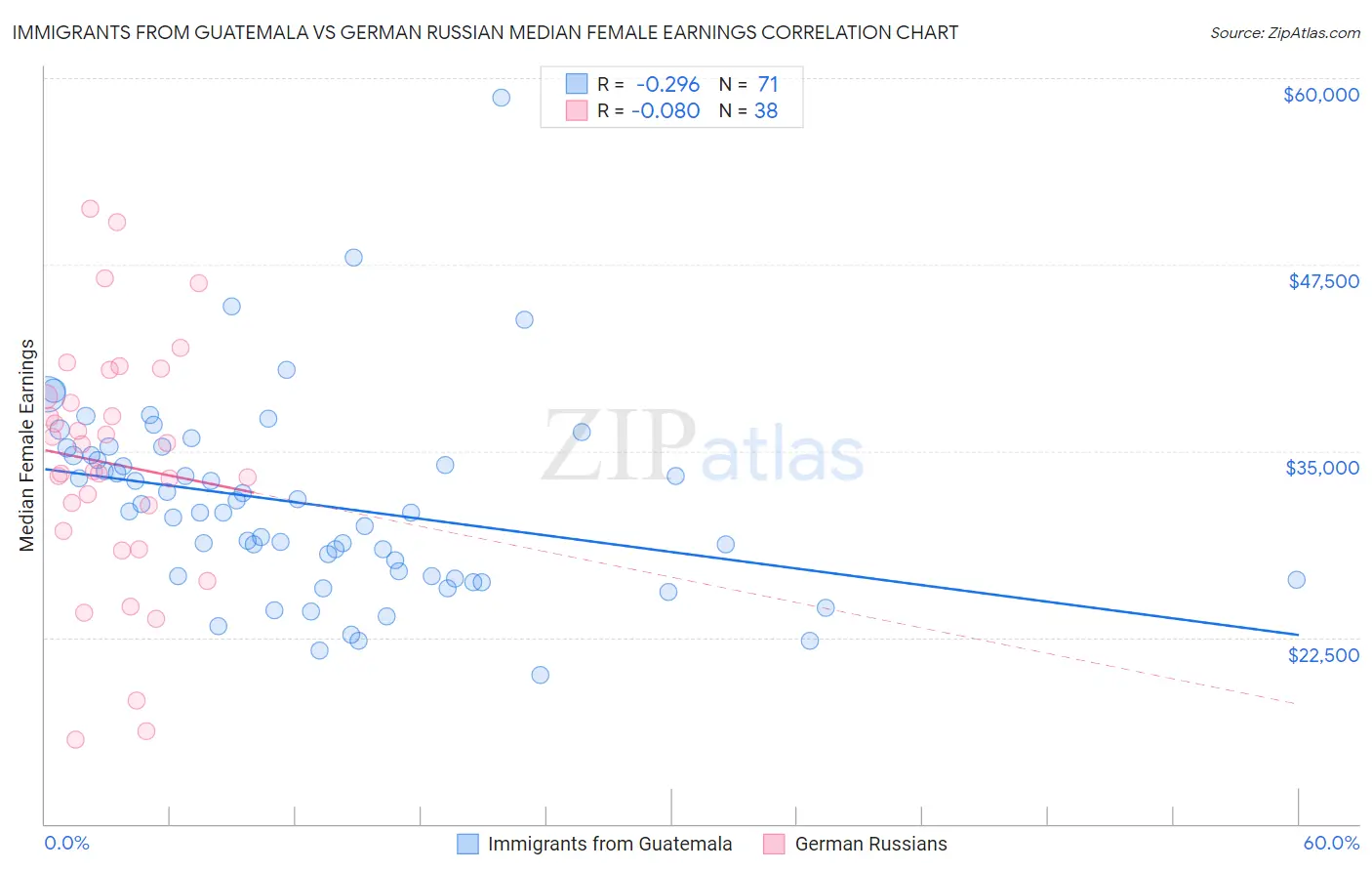 Immigrants from Guatemala vs German Russian Median Female Earnings