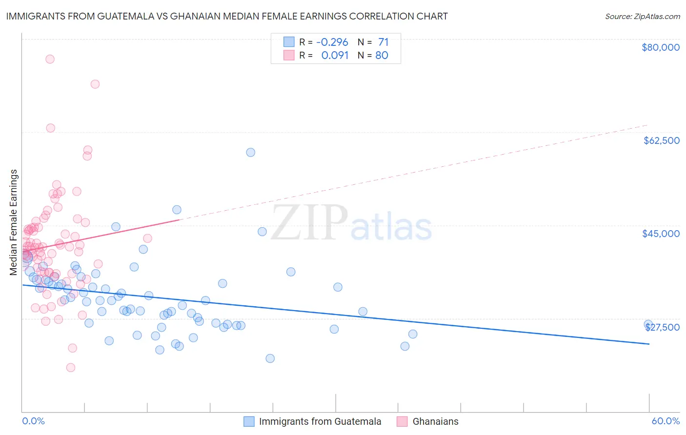 Immigrants from Guatemala vs Ghanaian Median Female Earnings