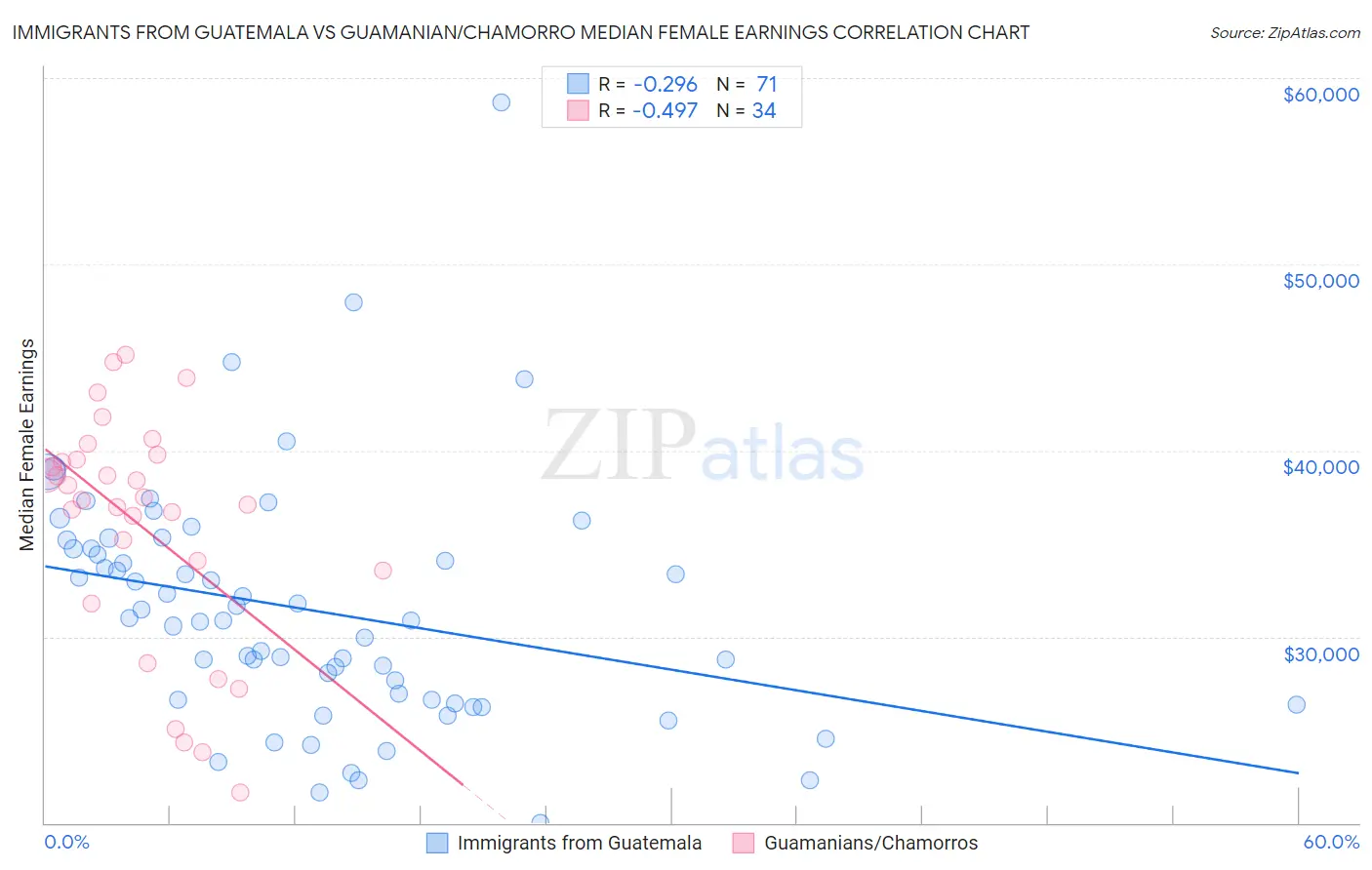 Immigrants from Guatemala vs Guamanian/Chamorro Median Female Earnings