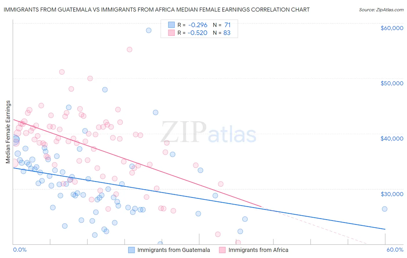 Immigrants from Guatemala vs Immigrants from Africa Median Female Earnings