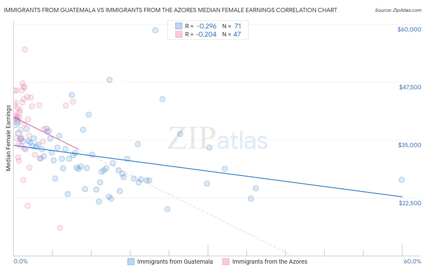 Immigrants from Guatemala vs Immigrants from the Azores Median Female Earnings
