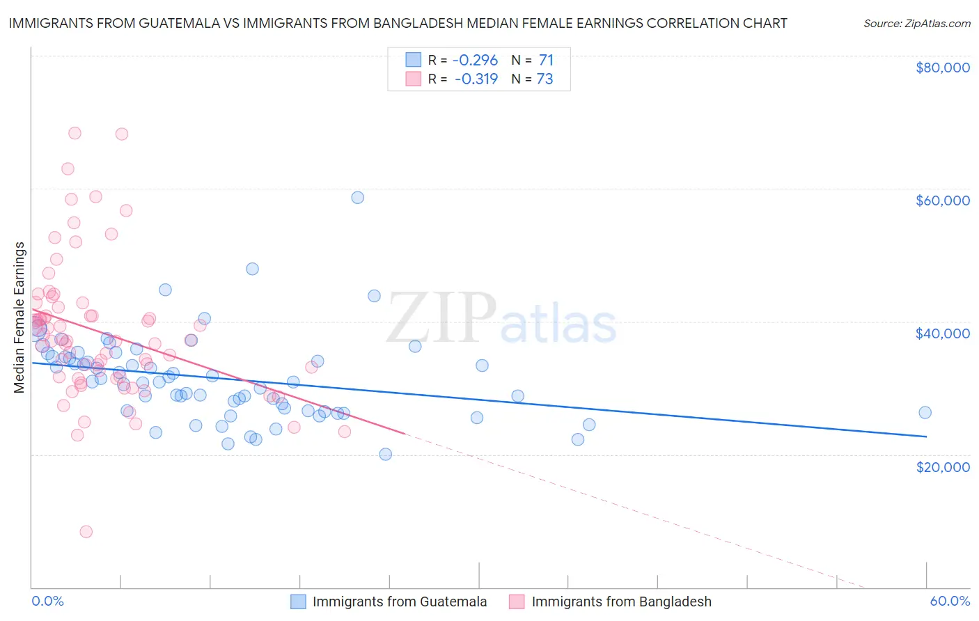 Immigrants from Guatemala vs Immigrants from Bangladesh Median Female Earnings