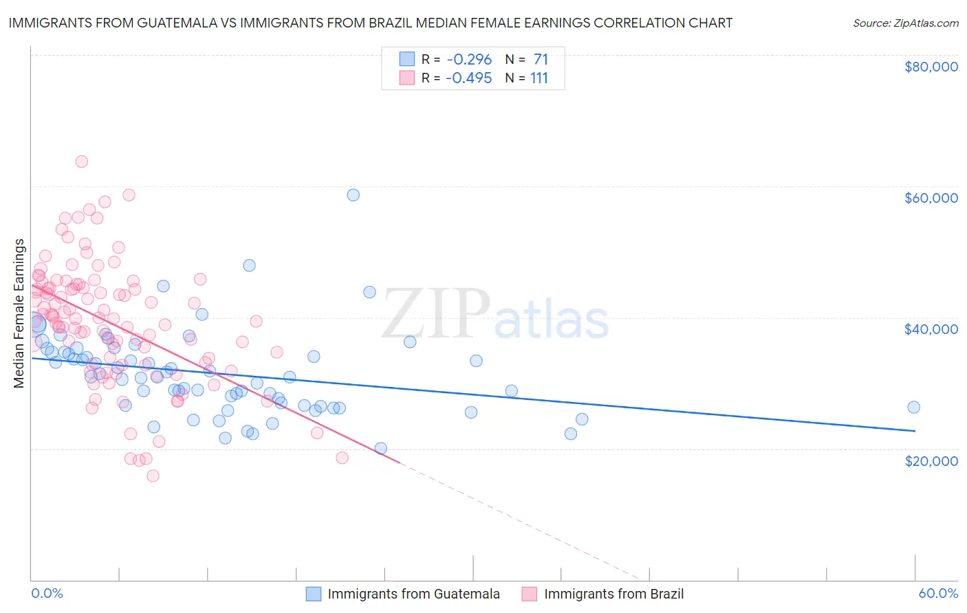 Immigrants from Guatemala vs Immigrants from Brazil Median Female Earnings