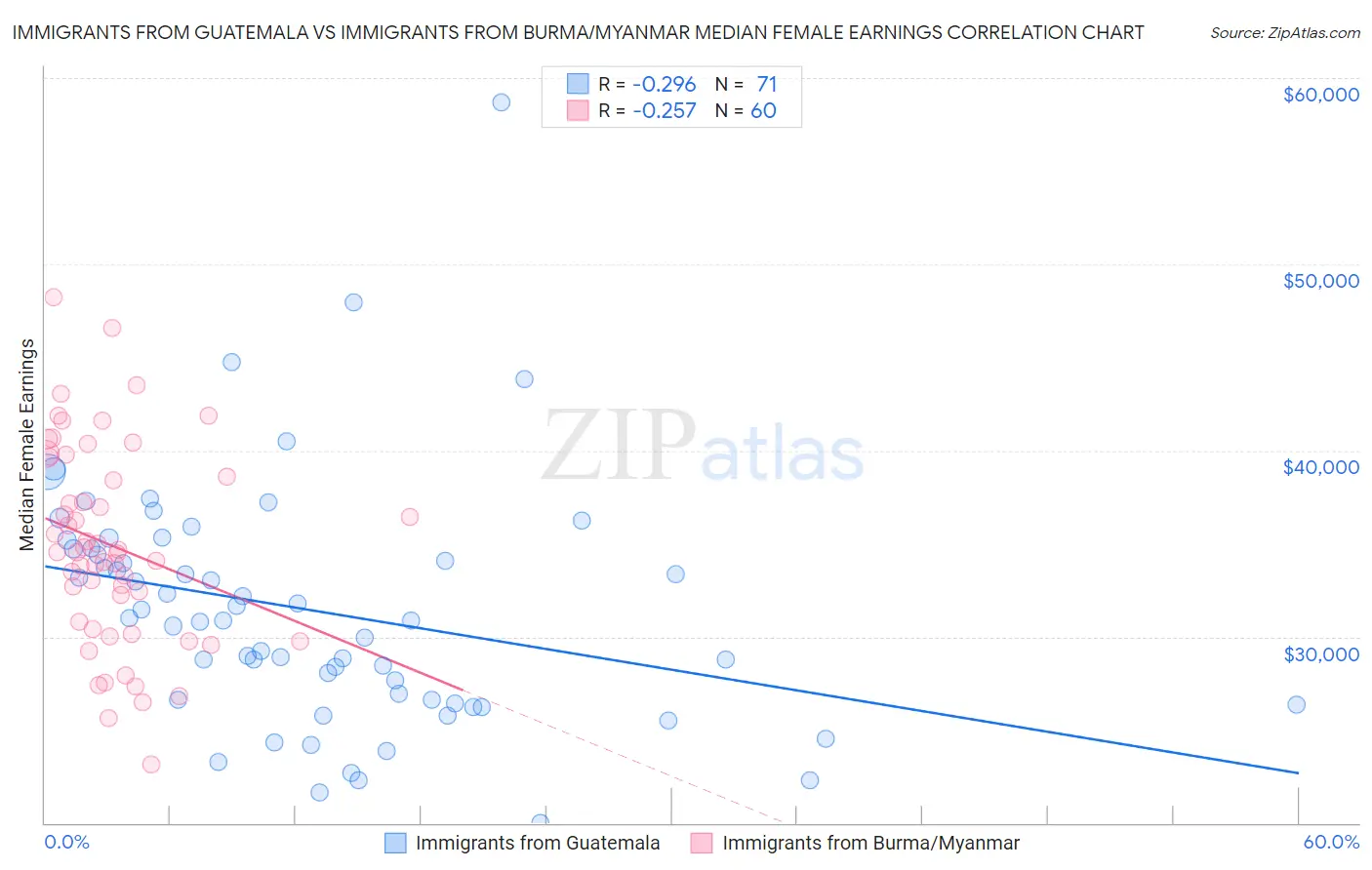 Immigrants from Guatemala vs Immigrants from Burma/Myanmar Median Female Earnings