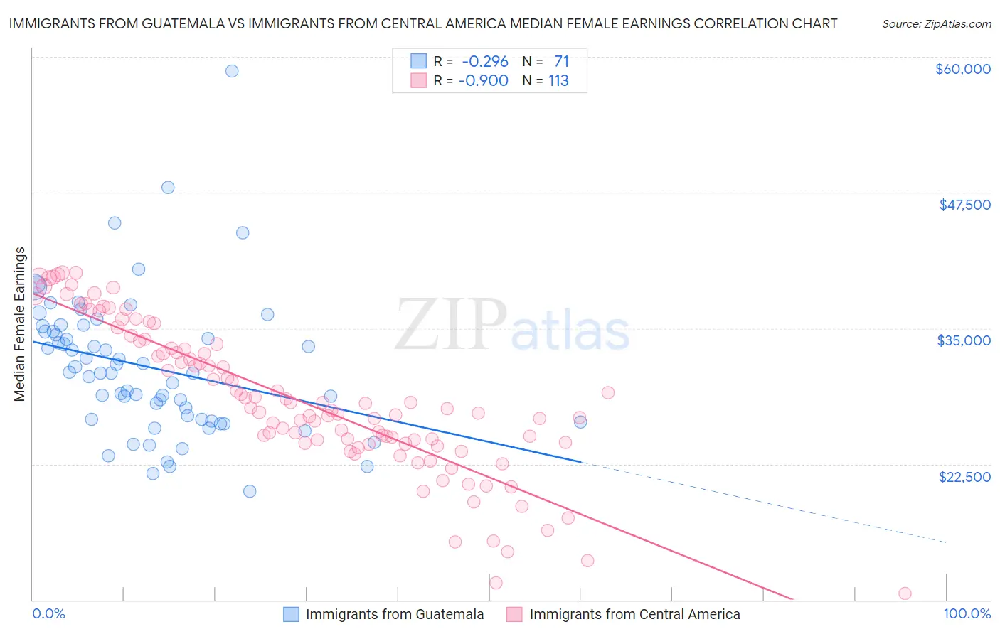 Immigrants from Guatemala vs Immigrants from Central America Median Female Earnings