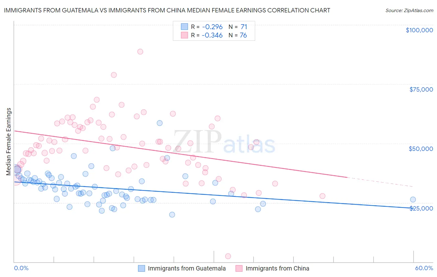 Immigrants from Guatemala vs Immigrants from China Median Female Earnings