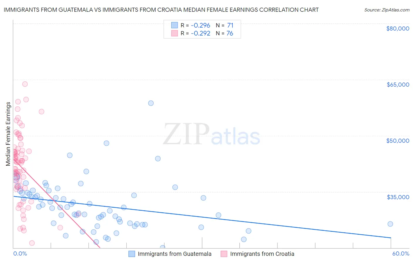 Immigrants from Guatemala vs Immigrants from Croatia Median Female Earnings