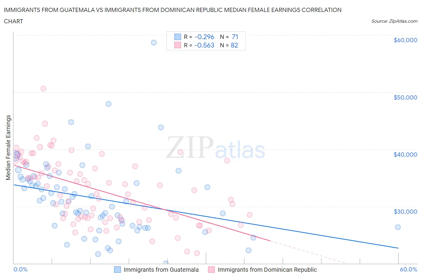 Immigrants from Guatemala vs Immigrants from Dominican Republic Median Female Earnings