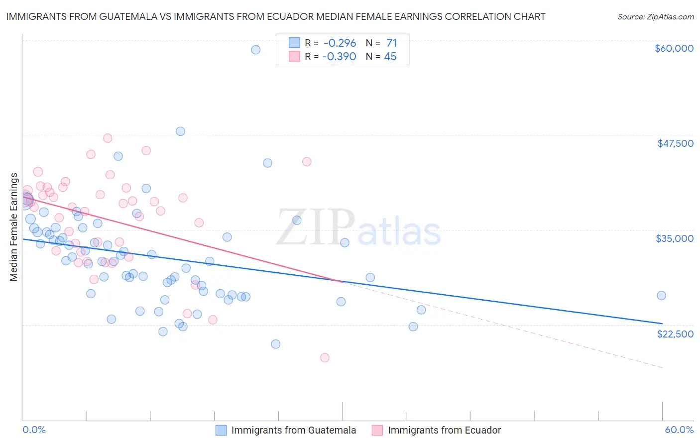 Immigrants from Guatemala vs Immigrants from Ecuador Median Female Earnings