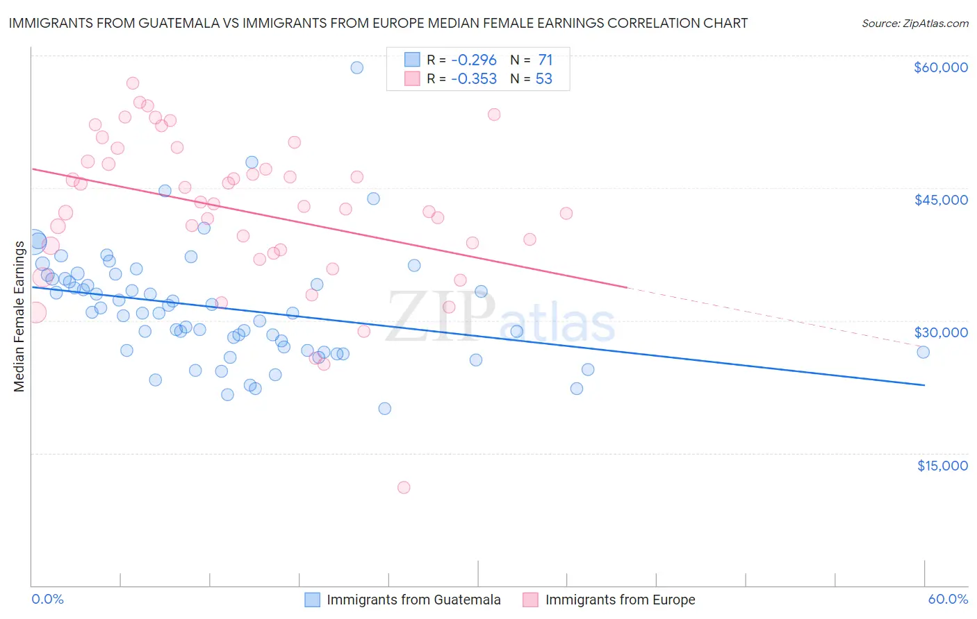 Immigrants from Guatemala vs Immigrants from Europe Median Female Earnings