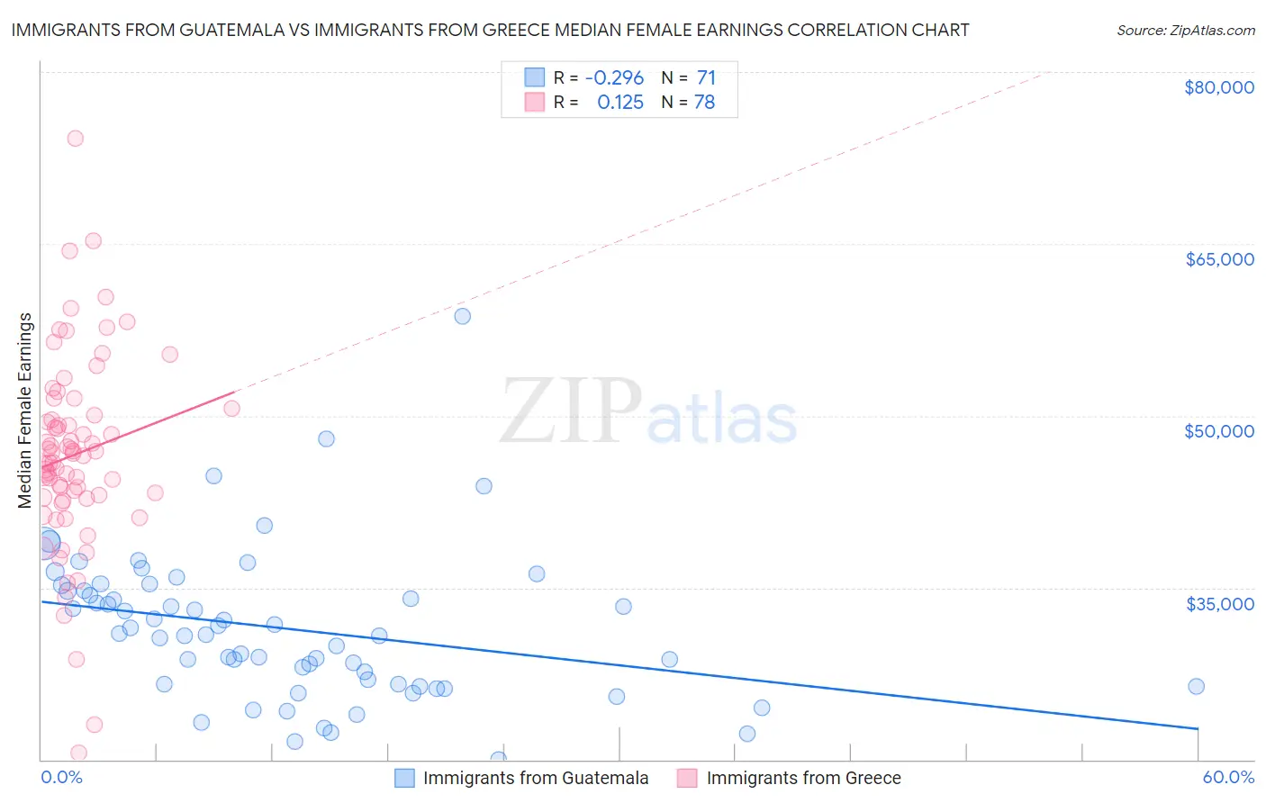 Immigrants from Guatemala vs Immigrants from Greece Median Female Earnings