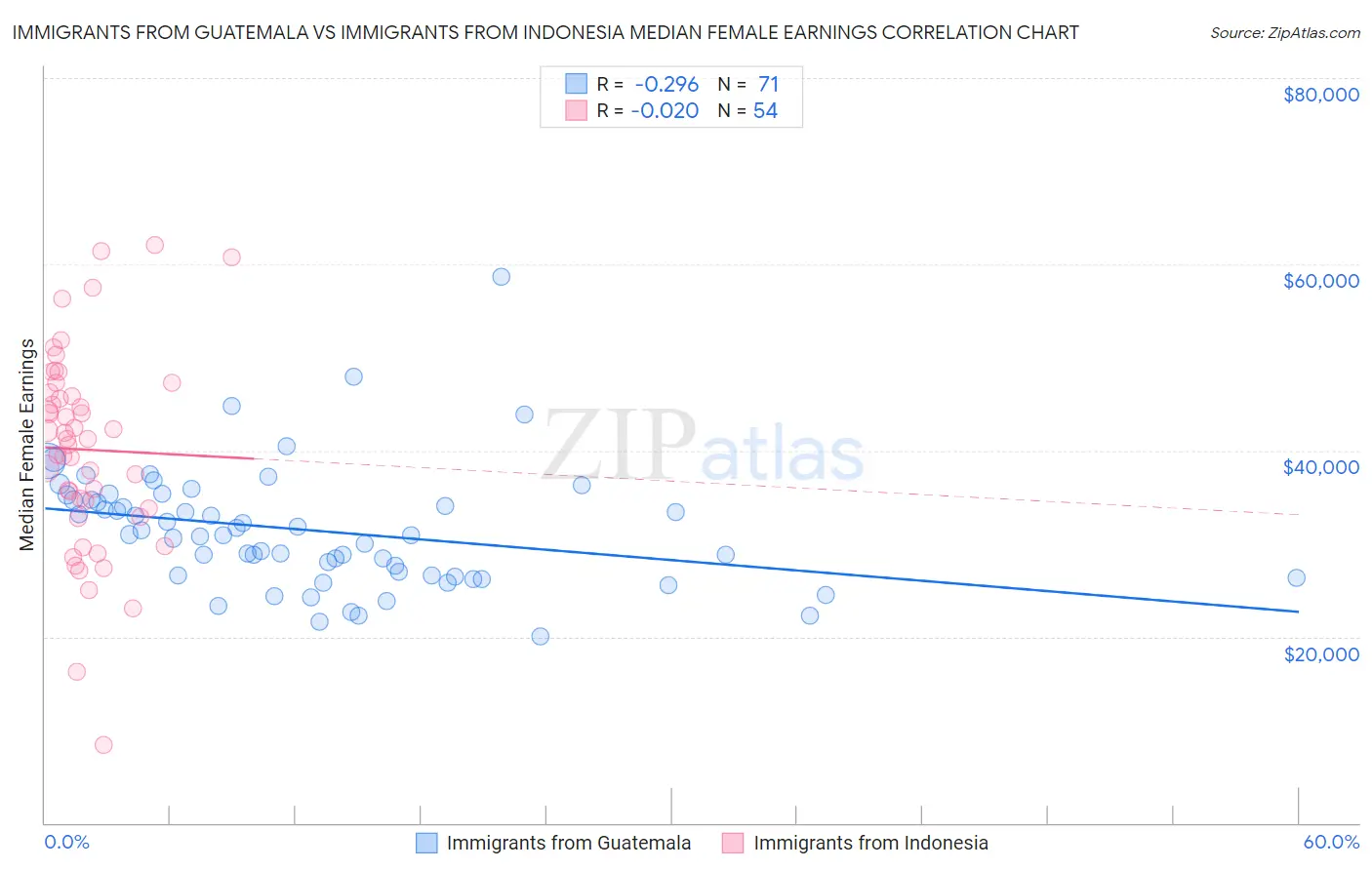 Immigrants from Guatemala vs Immigrants from Indonesia Median Female Earnings