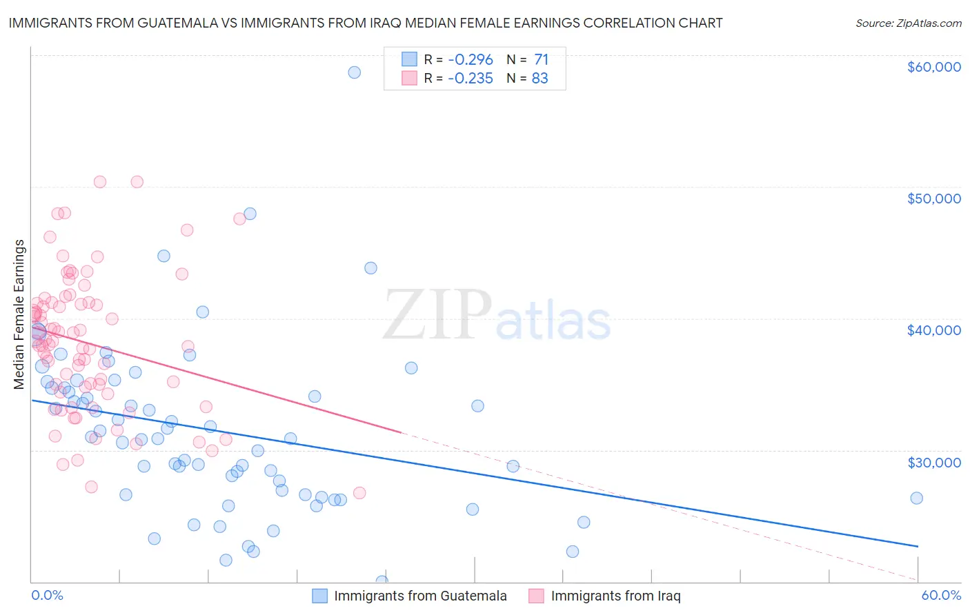 Immigrants from Guatemala vs Immigrants from Iraq Median Female Earnings