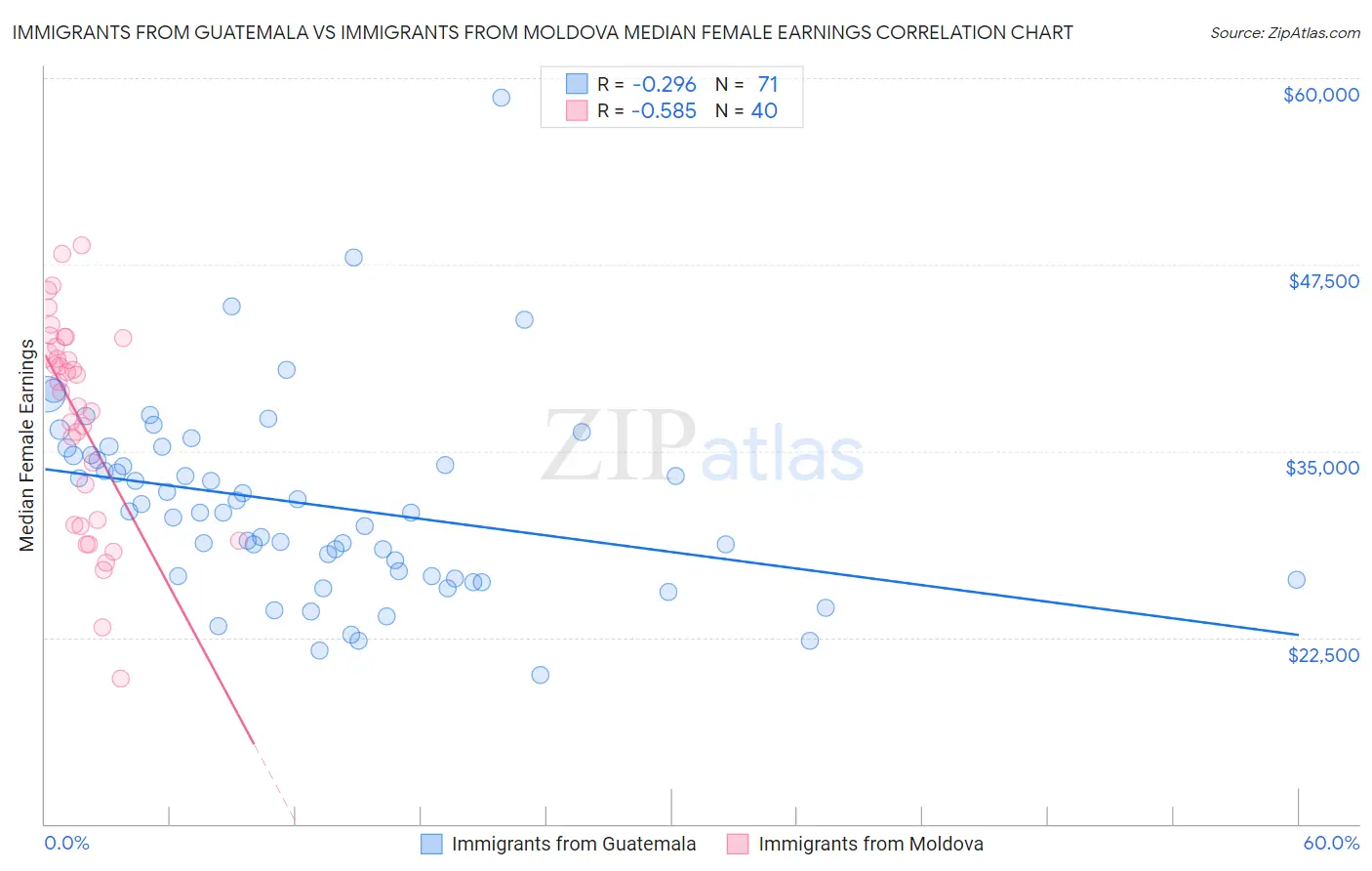 Immigrants from Guatemala vs Immigrants from Moldova Median Female Earnings
