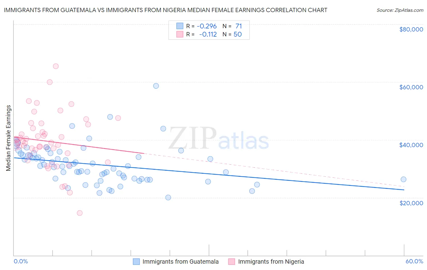 Immigrants from Guatemala vs Immigrants from Nigeria Median Female Earnings