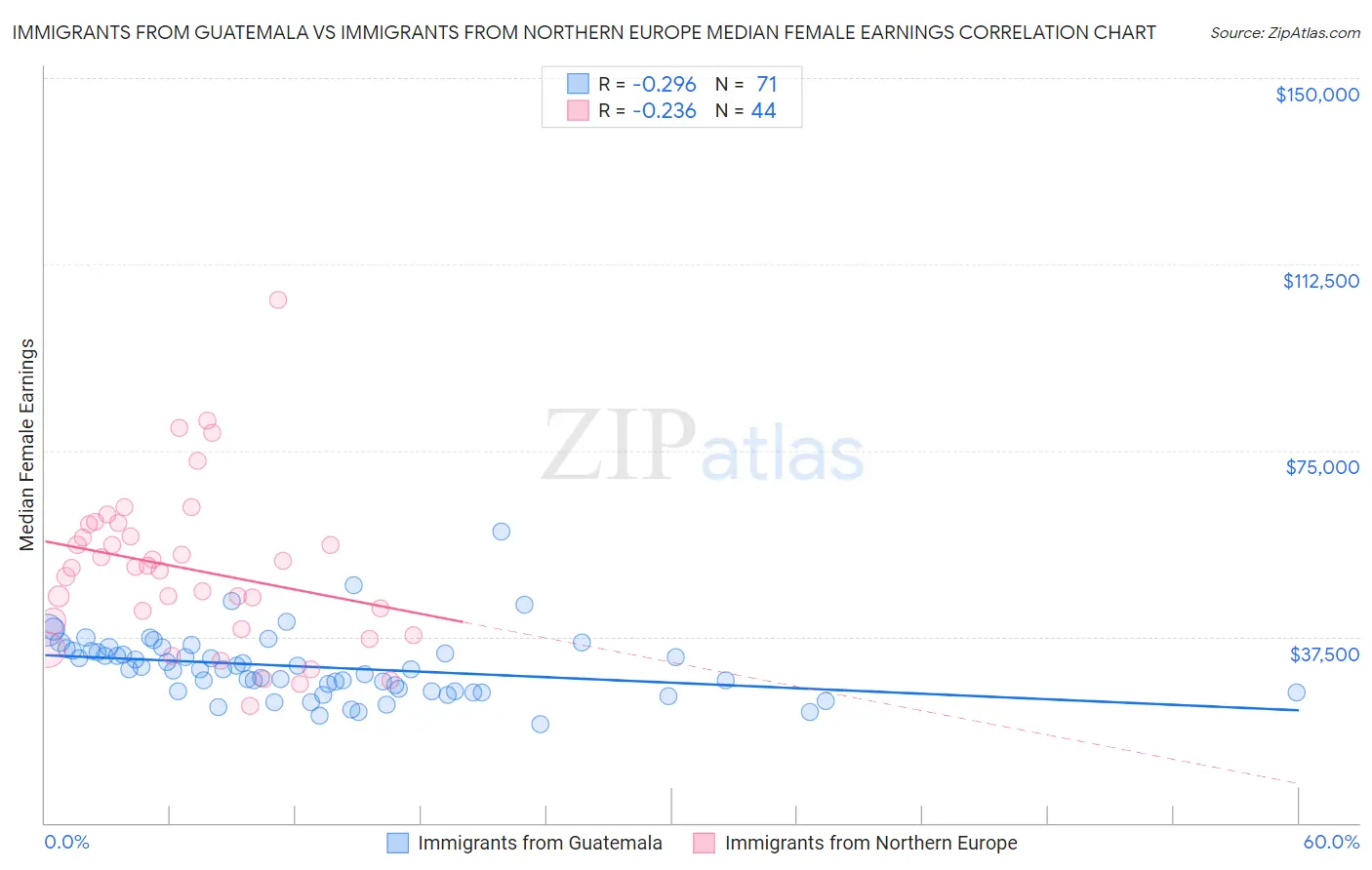 Immigrants from Guatemala vs Immigrants from Northern Europe Median Female Earnings