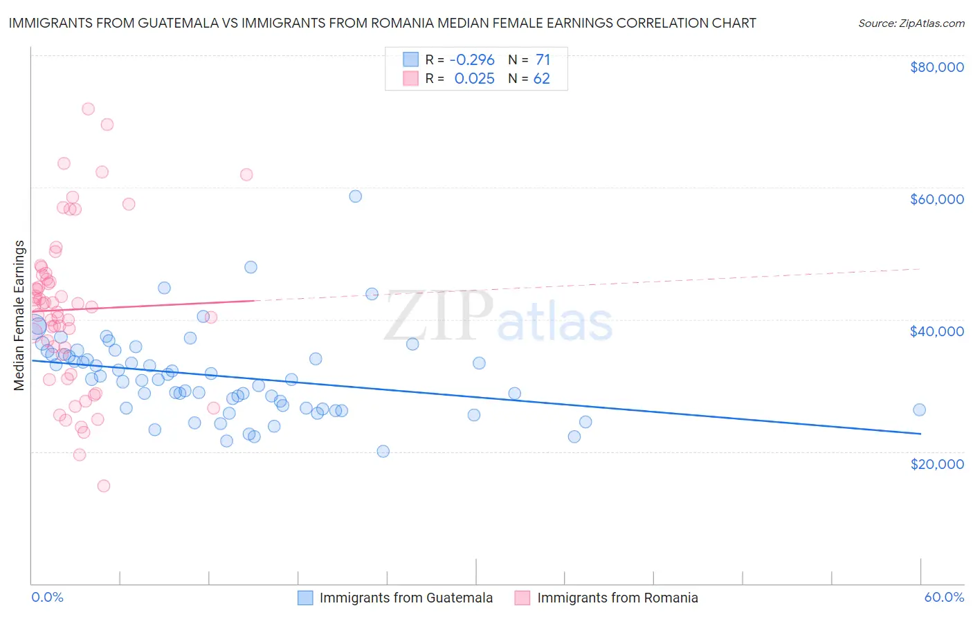 Immigrants from Guatemala vs Immigrants from Romania Median Female Earnings