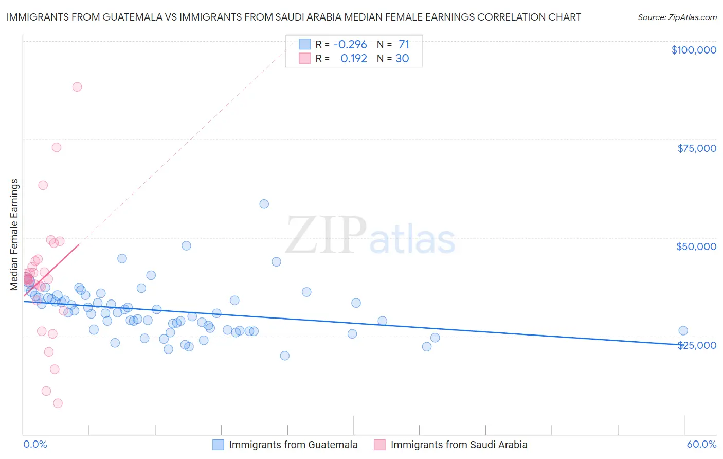 Immigrants from Guatemala vs Immigrants from Saudi Arabia Median Female Earnings
