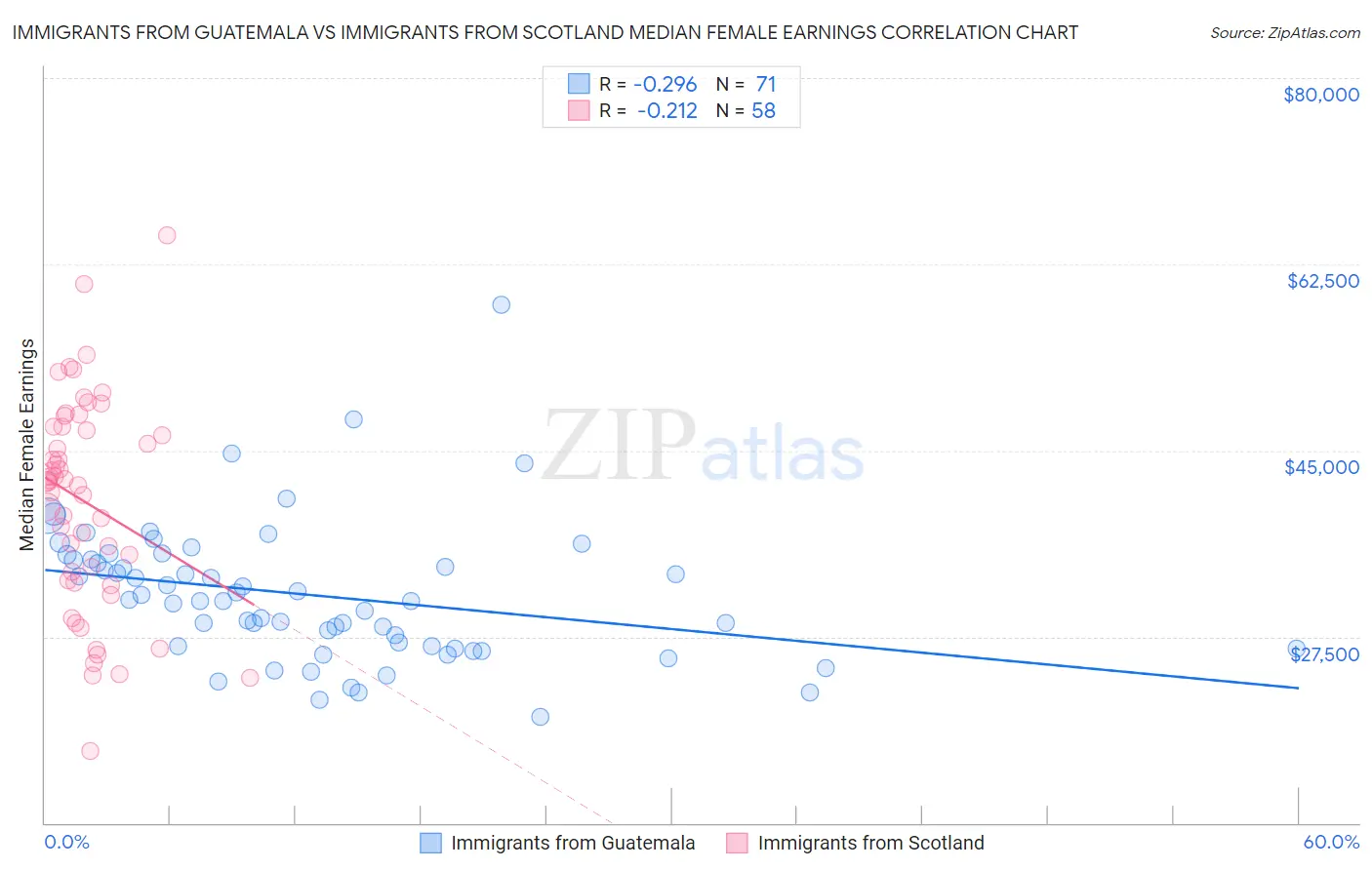 Immigrants from Guatemala vs Immigrants from Scotland Median Female Earnings
