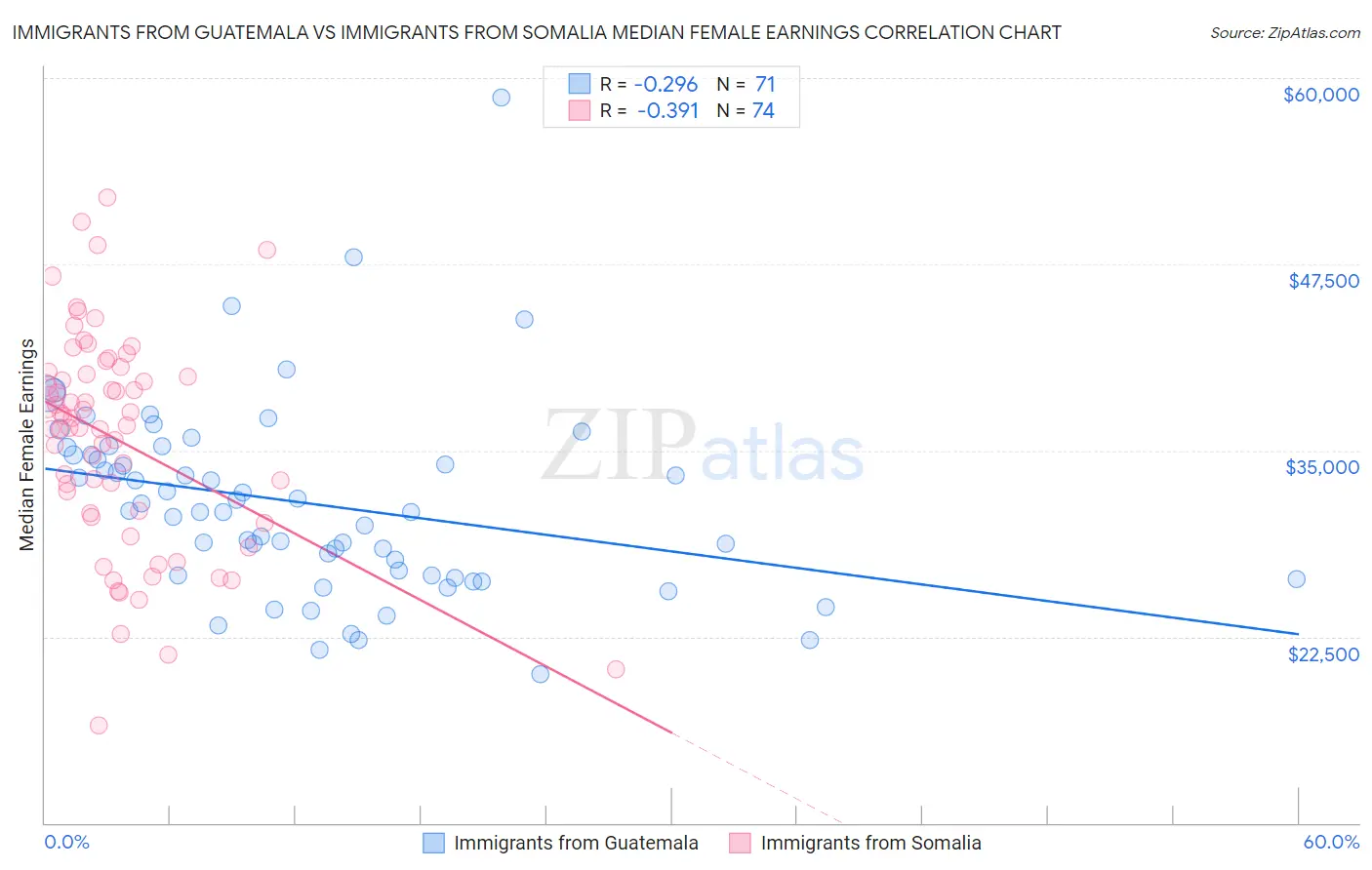 Immigrants from Guatemala vs Immigrants from Somalia Median Female Earnings