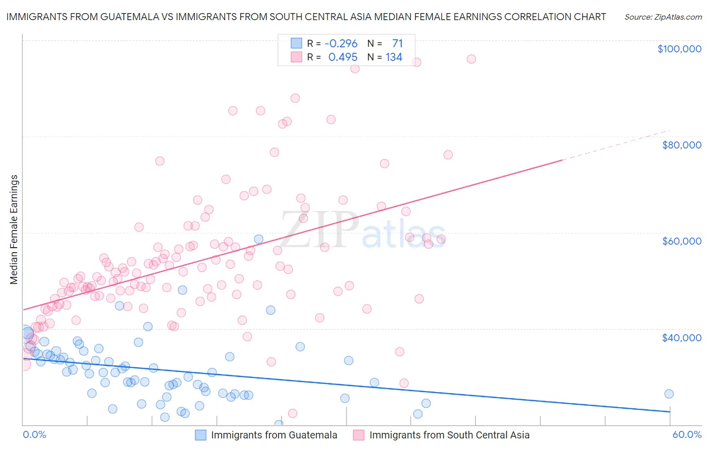 Immigrants from Guatemala vs Immigrants from South Central Asia Median Female Earnings