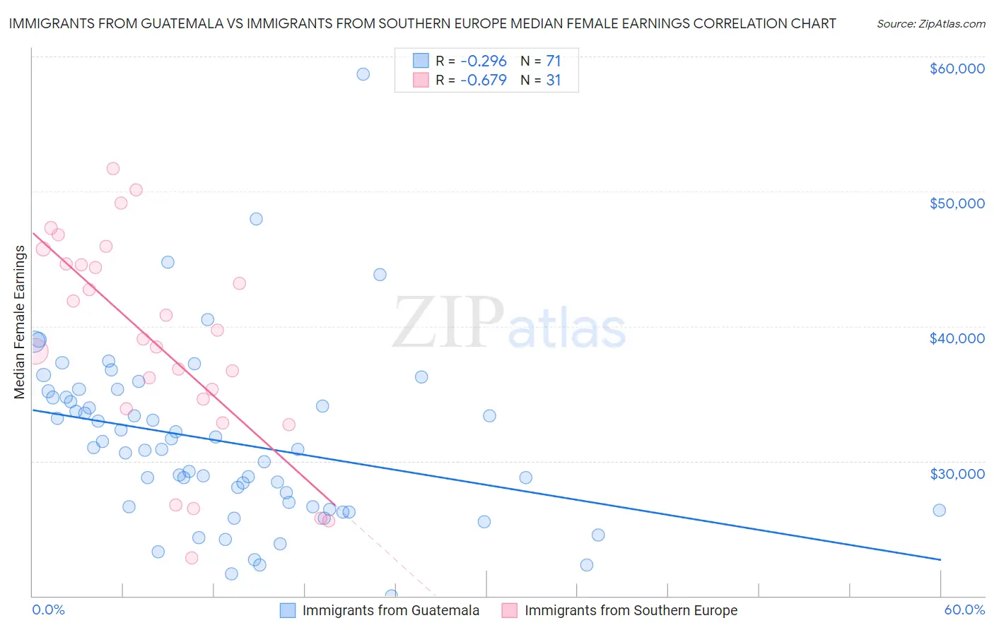 Immigrants from Guatemala vs Immigrants from Southern Europe Median Female Earnings