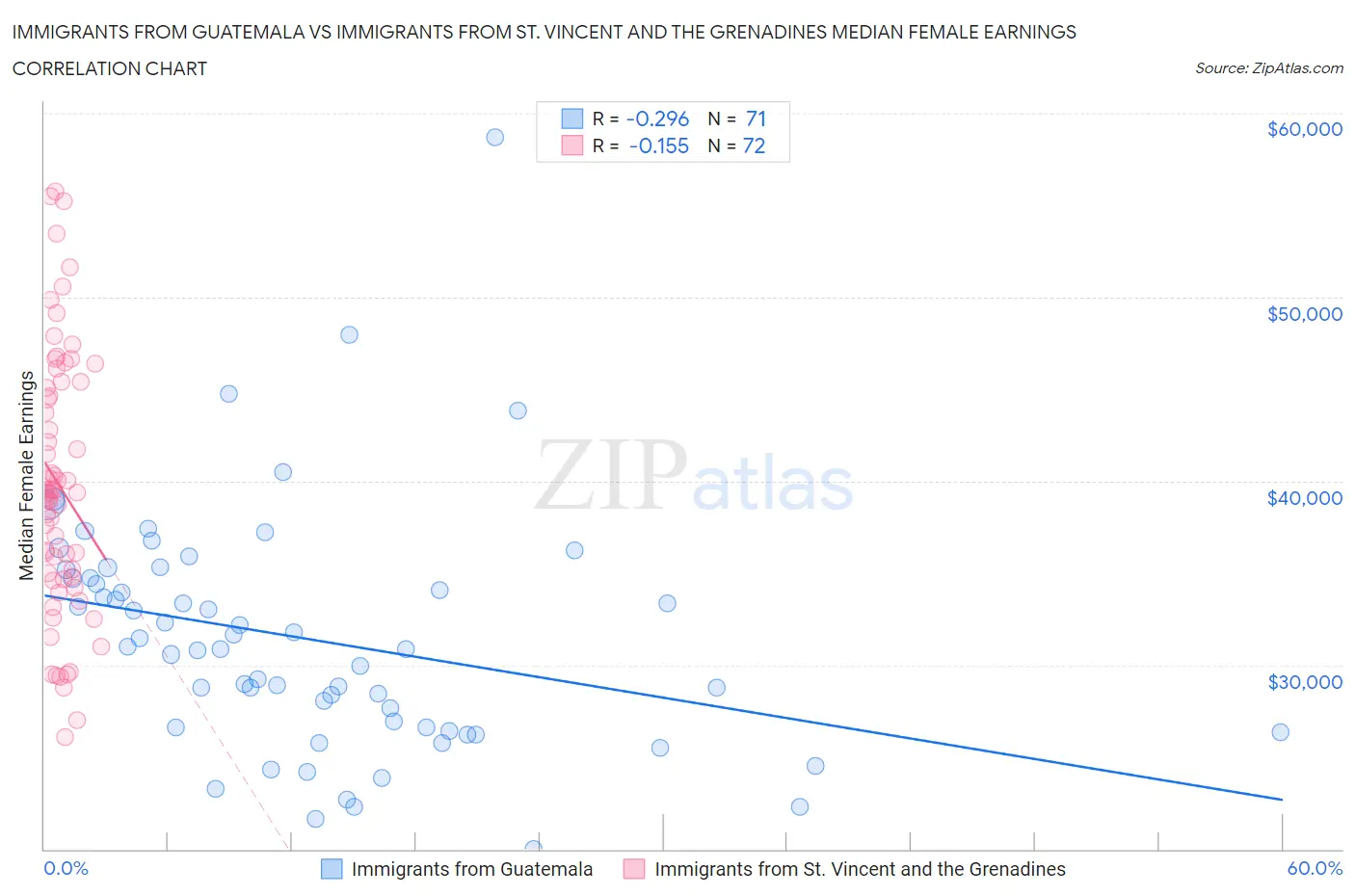Immigrants from Guatemala vs Immigrants from St. Vincent and the Grenadines Median Female Earnings