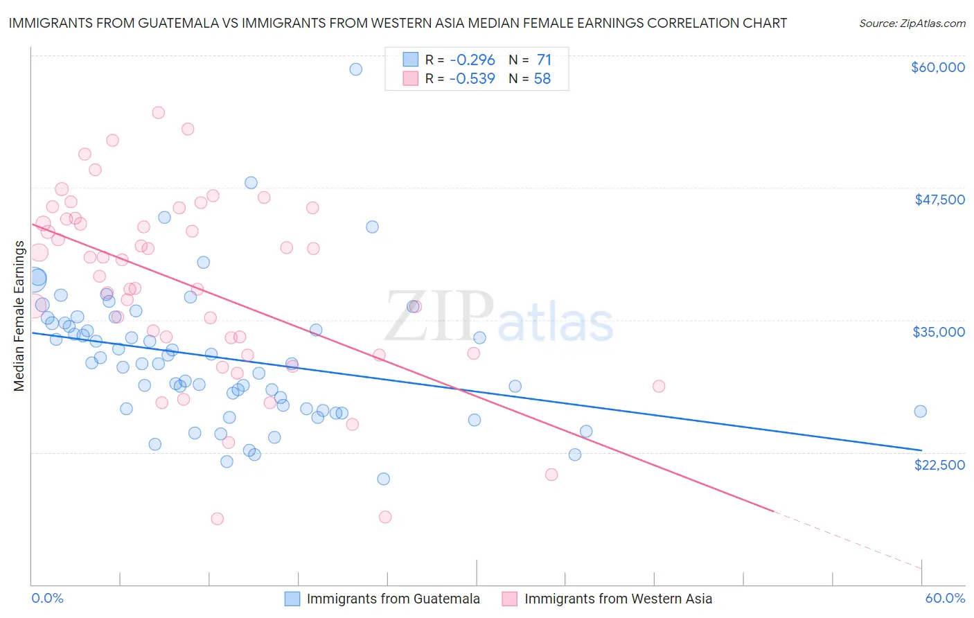 Immigrants from Guatemala vs Immigrants from Western Asia Median Female Earnings