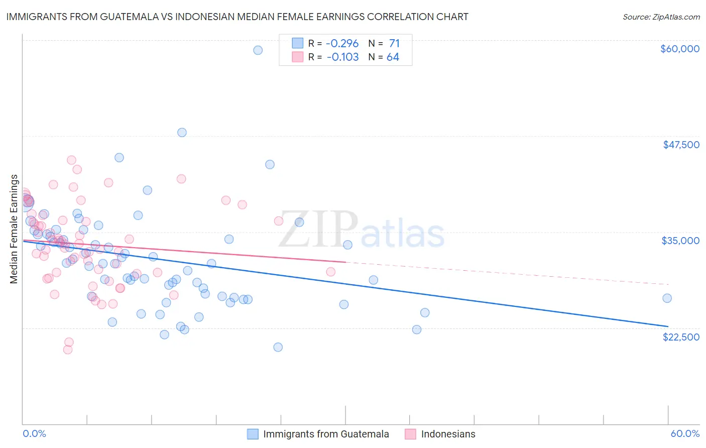 Immigrants from Guatemala vs Indonesian Median Female Earnings
