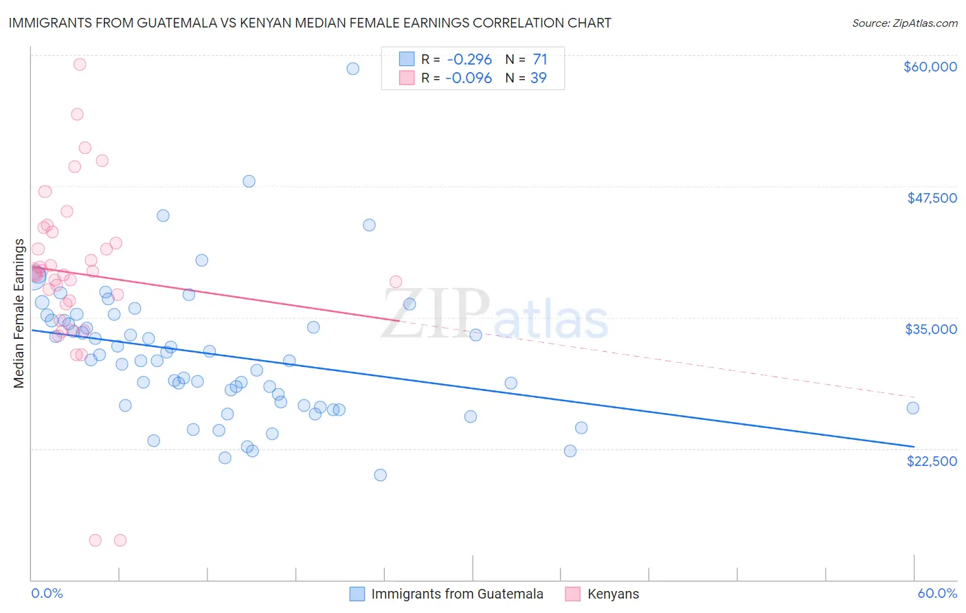 Immigrants from Guatemala vs Kenyan Median Female Earnings