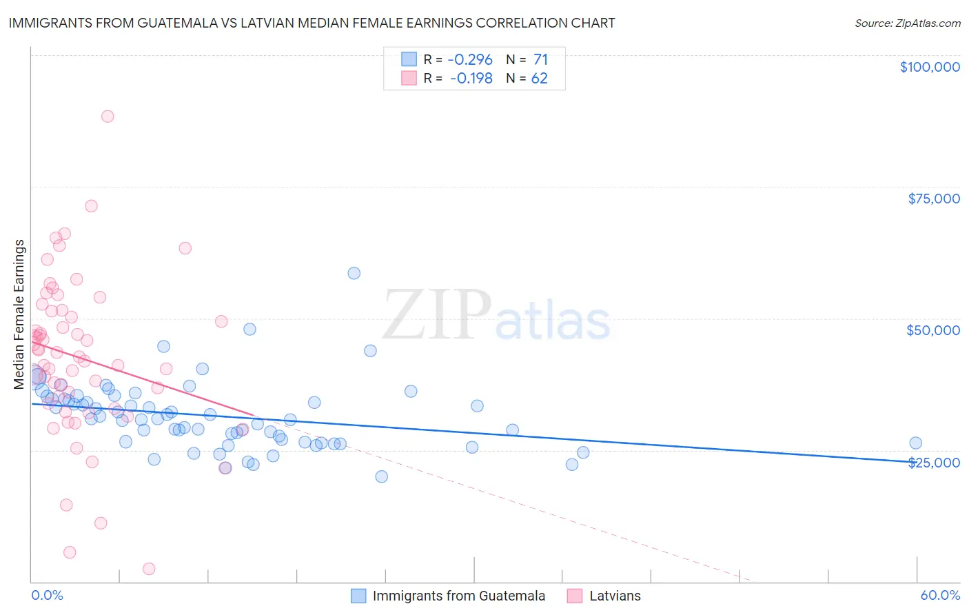 Immigrants from Guatemala vs Latvian Median Female Earnings