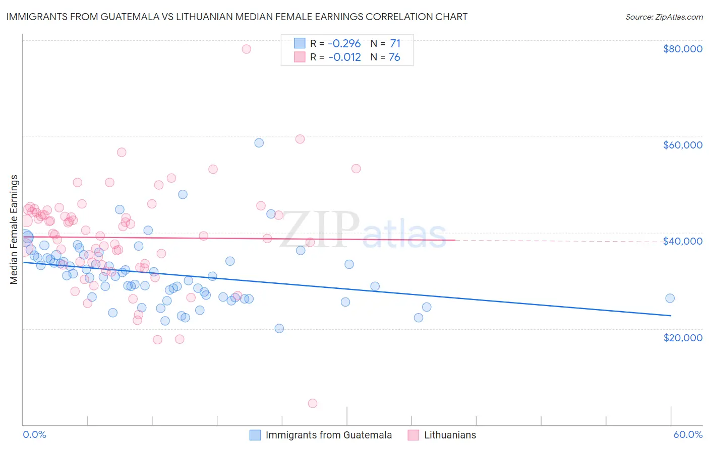 Immigrants from Guatemala vs Lithuanian Median Female Earnings