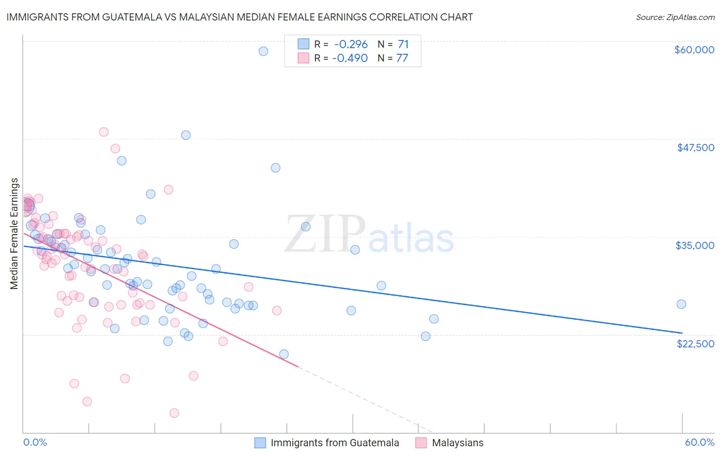 Immigrants from Guatemala vs Malaysian Median Female Earnings