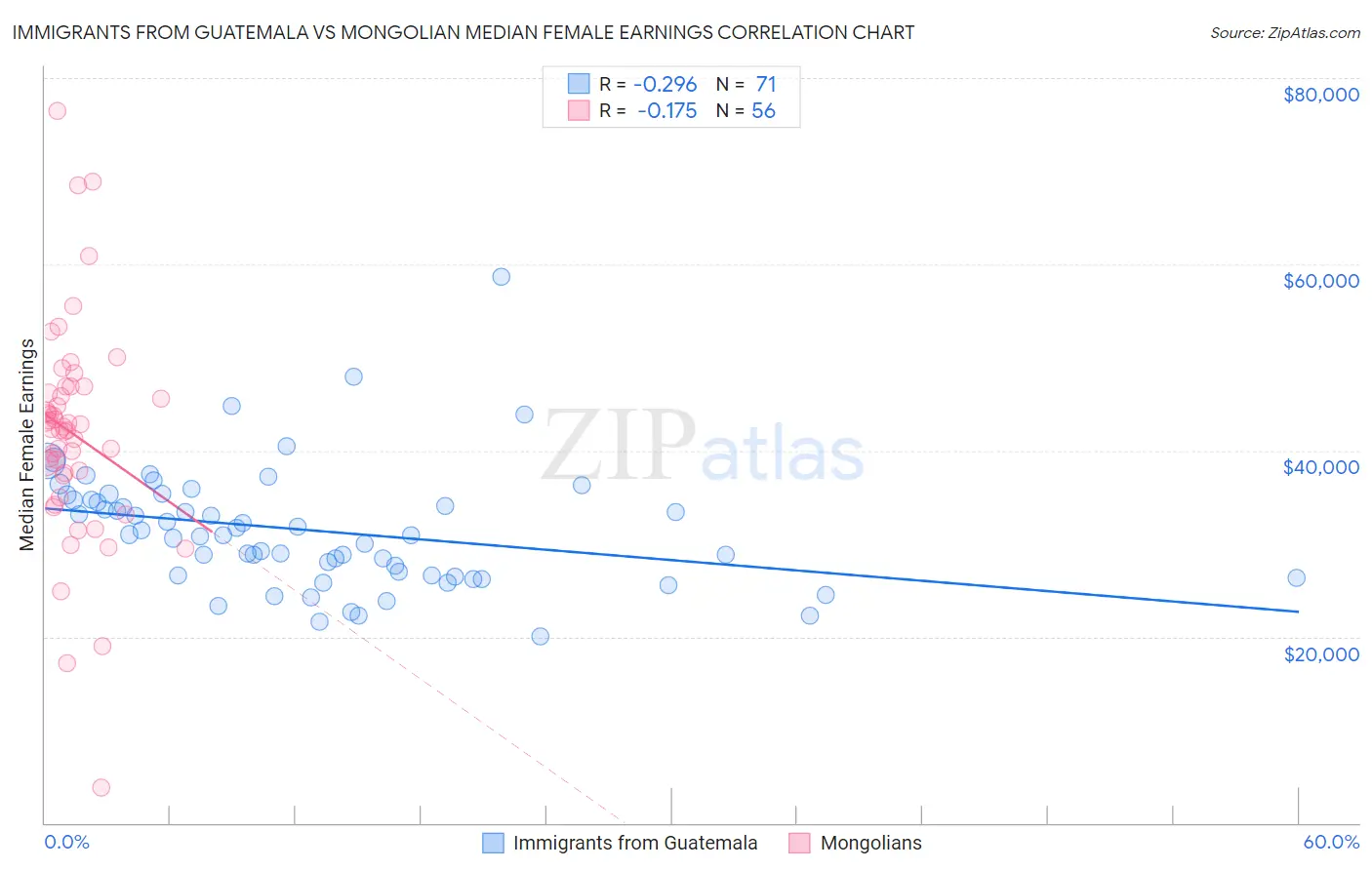 Immigrants from Guatemala vs Mongolian Median Female Earnings