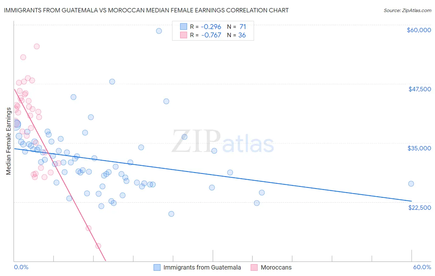 Immigrants from Guatemala vs Moroccan Median Female Earnings