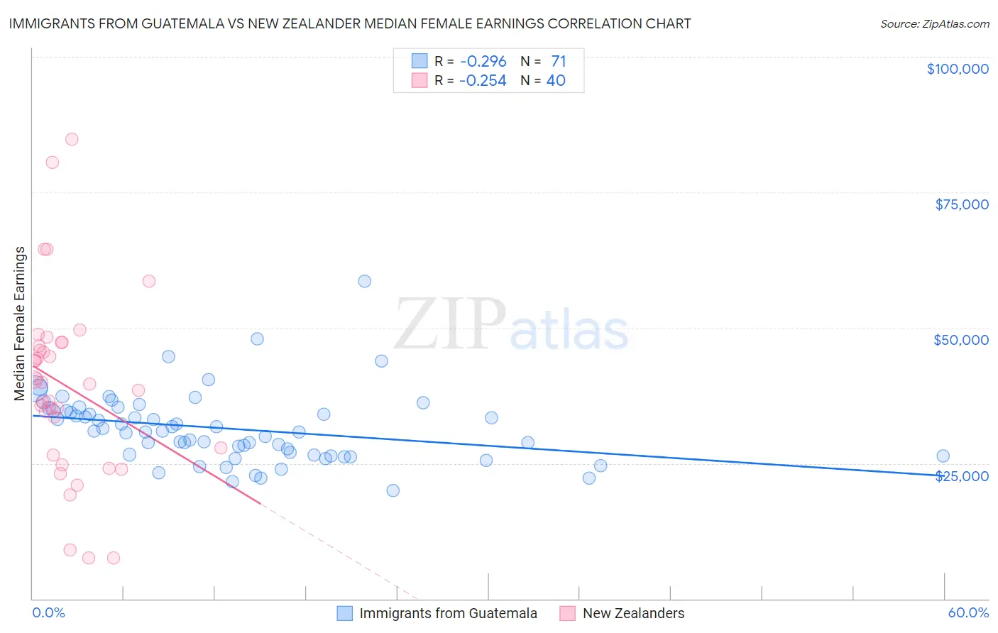 Immigrants from Guatemala vs New Zealander Median Female Earnings