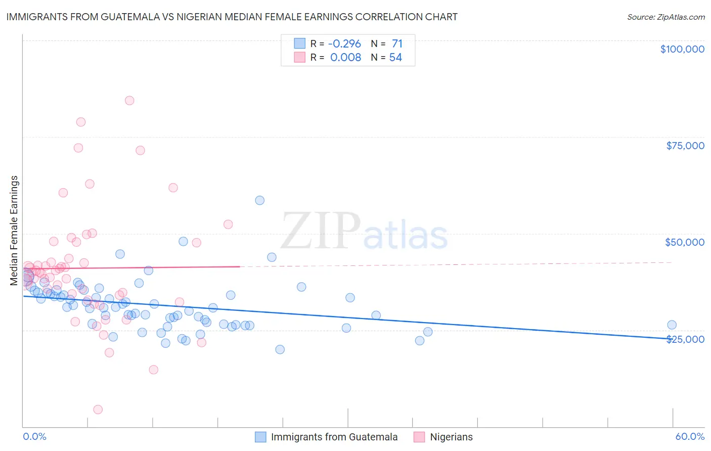 Immigrants from Guatemala vs Nigerian Median Female Earnings