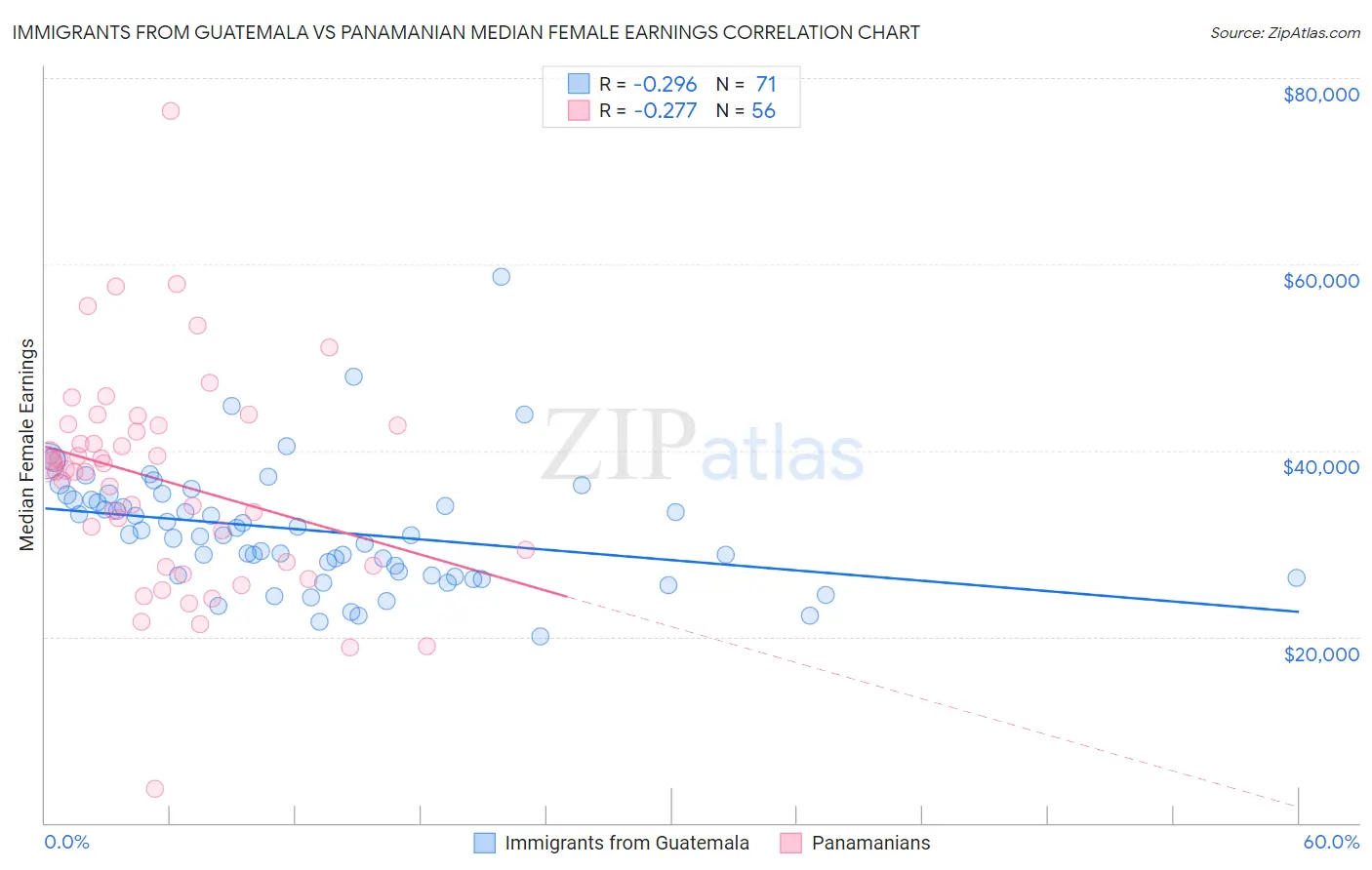Immigrants from Guatemala vs Panamanian Median Female Earnings