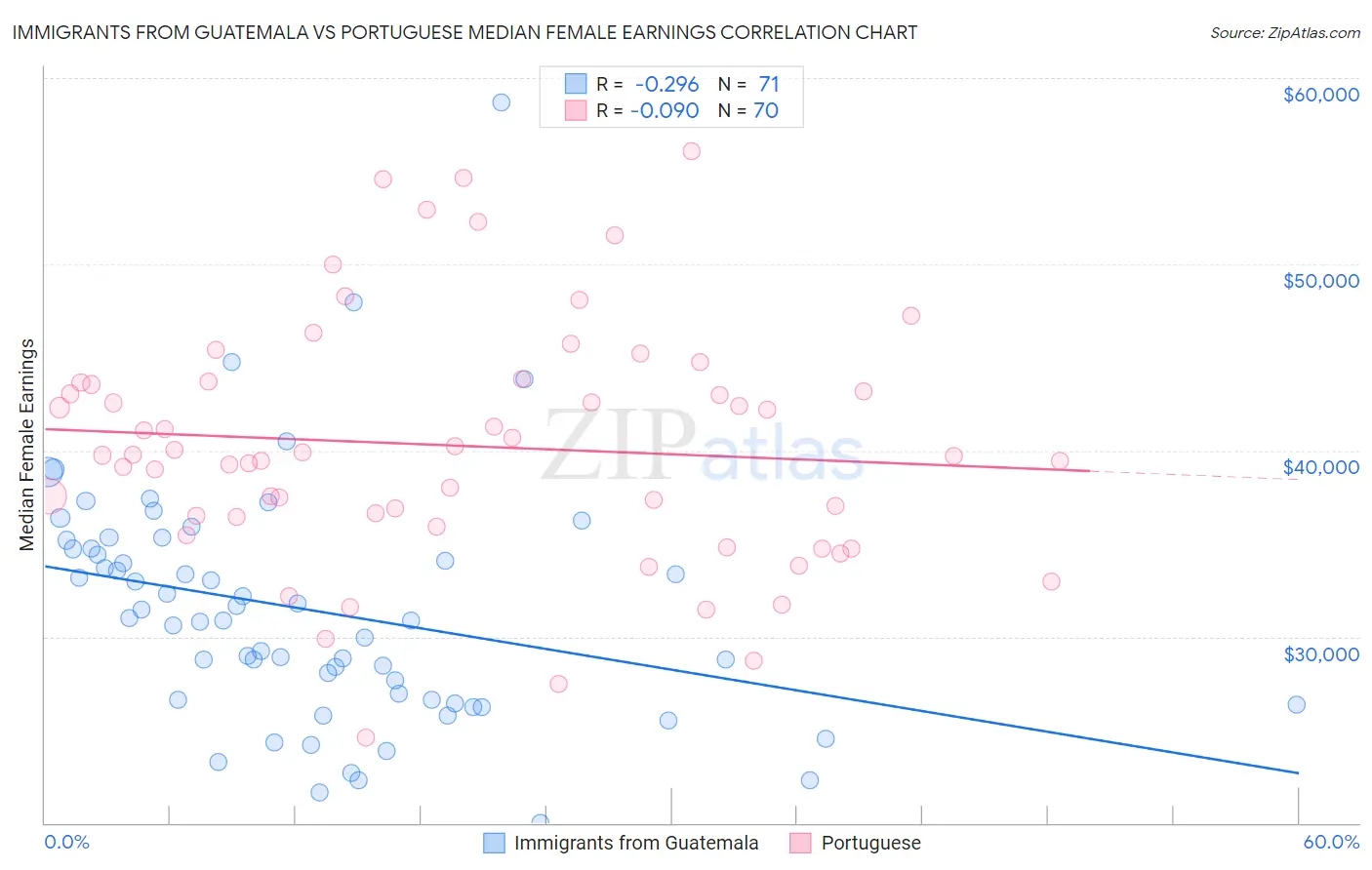 Immigrants from Guatemala vs Portuguese Median Female Earnings