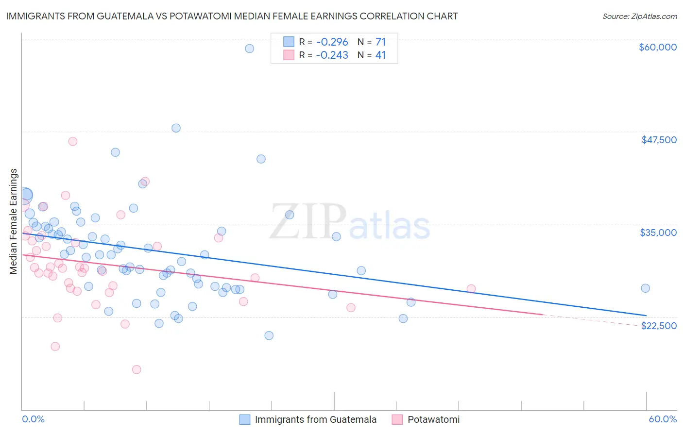 Immigrants from Guatemala vs Potawatomi Median Female Earnings