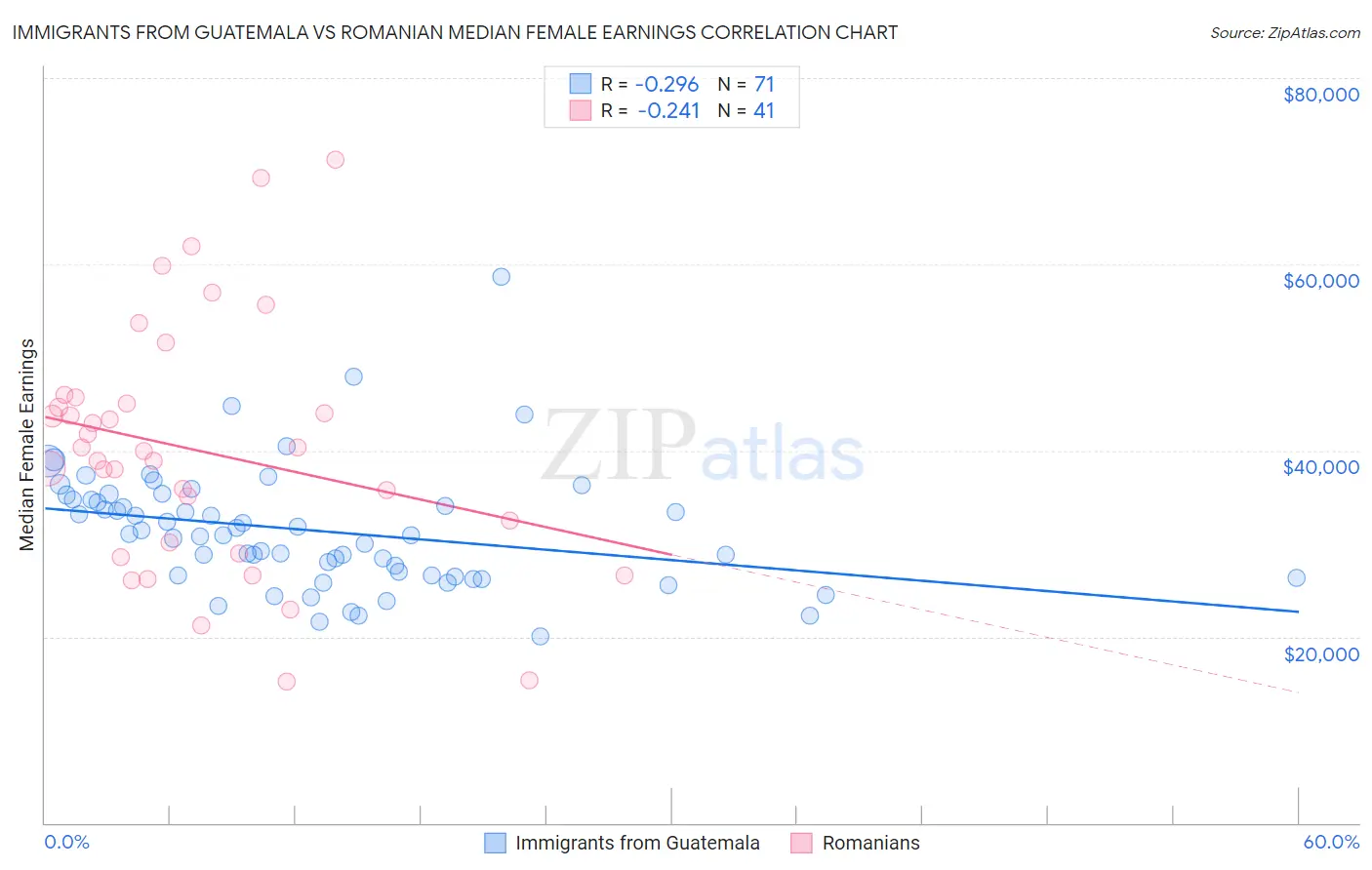 Immigrants from Guatemala vs Romanian Median Female Earnings